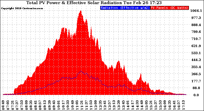 Solar PV/Inverter Performance Total PV Panel Power Output & Effective Solar Radiation