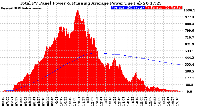 Solar PV/Inverter Performance Total PV Panel & Running Average Power Output