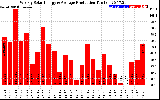 Solar PV/Inverter Performance Weekly Solar Energy Production