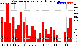 Solar PV/Inverter Performance Weekly Solar Energy Production Value