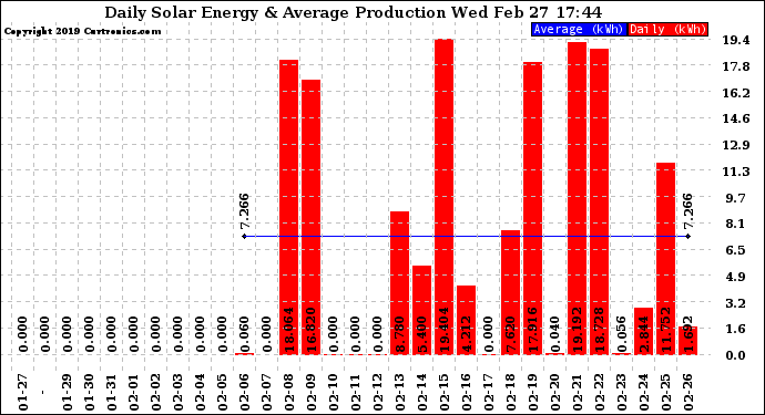 Solar PV/Inverter Performance Daily Solar Energy Production