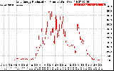 Solar PV/Inverter Performance Daily Energy Production Per Minute