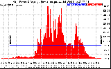 Solar PV/Inverter Performance Inverter Power Output