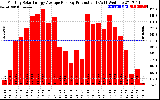 Solar PV/Inverter Performance Monthly Solar Energy Production Average Per Day (KWh)