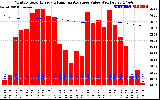 Solar PV/Inverter Performance Monthly Solar Energy Production Value Running Average