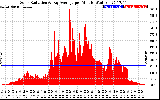 Solar PV/Inverter Performance Solar Radiation & Day Average per Minute