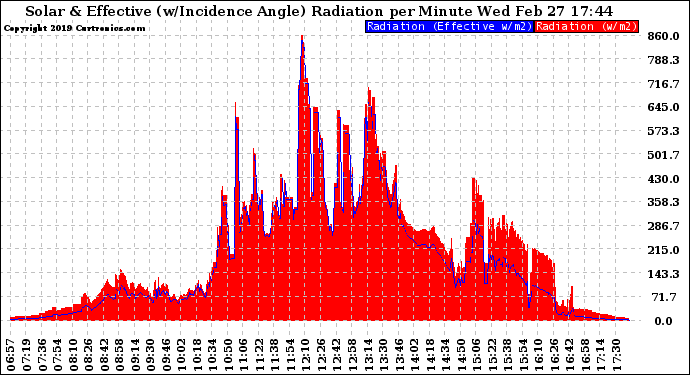 Solar PV/Inverter Performance Solar Radiation & Effective Solar Radiation per Minute