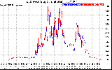 Solar PV/Inverter Performance Photovoltaic Panel Current Output