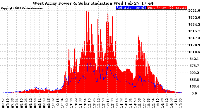 Solar PV/Inverter Performance West Array Power Output & Solar Radiation