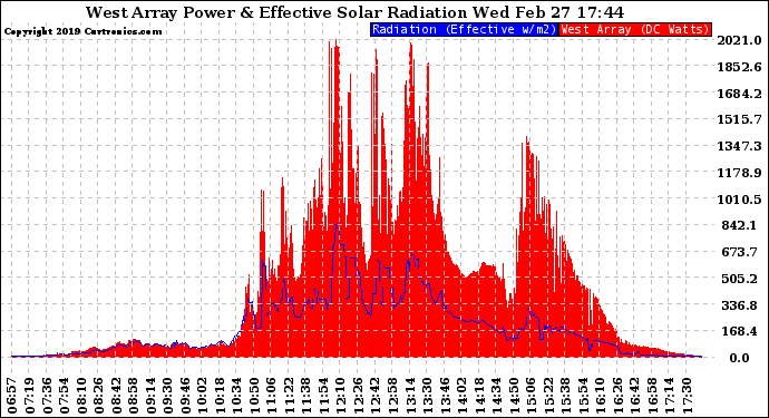 Solar PV/Inverter Performance West Array Power Output & Effective Solar Radiation