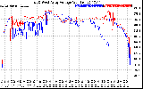 Solar PV/Inverter Performance Photovoltaic Panel Voltage Output