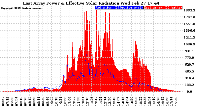 Solar PV/Inverter Performance East Array Power Output & Effective Solar Radiation