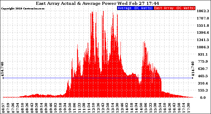 Solar PV/Inverter Performance East Array Actual & Average Power Output