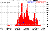 Solar PV/Inverter Performance East Array Actual & Running Average Power Output