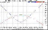 Solar PV/Inverter Performance Sun Altitude Angle & Sun Incidence Angle on PV Panels