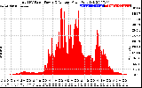 Solar PV/Inverter Performance Total PV Panel Power Output