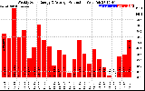 Solar PV/Inverter Performance Weekly Solar Energy Production