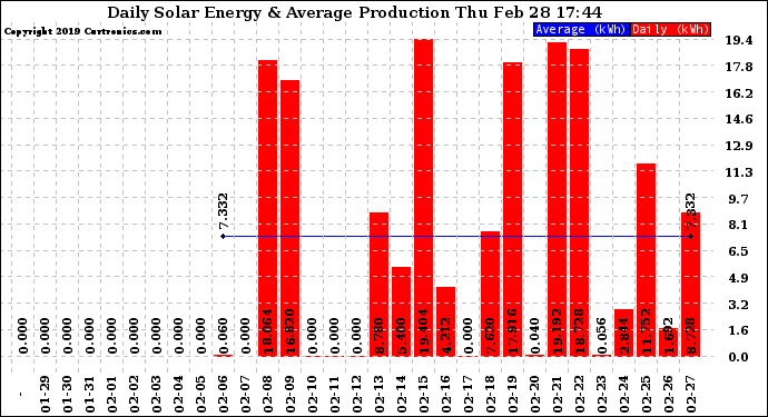 Solar PV/Inverter Performance Daily Solar Energy Production