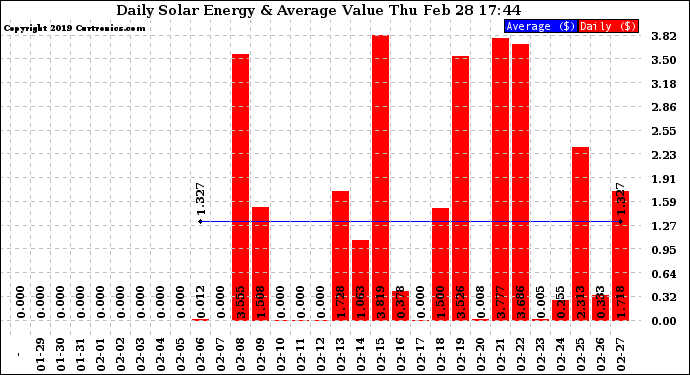Solar PV/Inverter Performance Daily Solar Energy Production Value