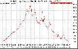 Solar PV/Inverter Performance Daily Energy Production Per Minute