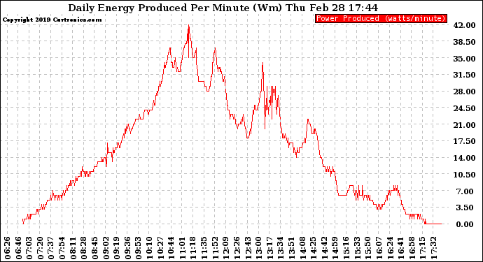 Solar PV/Inverter Performance Daily Energy Production Per Minute