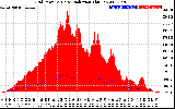 Solar PV/Inverter Performance Grid Power & Solar Radiation