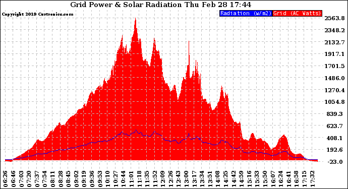 Solar PV/Inverter Performance Grid Power & Solar Radiation
