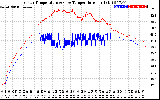 Solar PV/Inverter Performance Inverter Operating Temperature