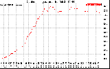 Solar PV/Inverter Performance Outdoor Temperature