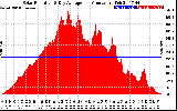 Solar PV/Inverter Performance Solar Radiation & Day Average per Minute