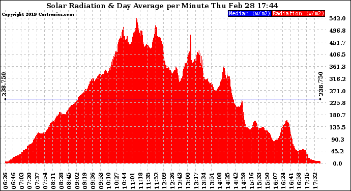 Solar PV/Inverter Performance Solar Radiation & Day Average per Minute