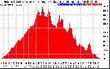 Solar PV/Inverter Performance Solar Radiation & Effective Solar Radiation per Minute