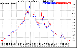 Solar PV/Inverter Performance Photovoltaic Panel Current Output