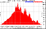 Solar PV/Inverter Performance West Array Actual & Average Power Output