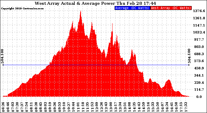 Solar PV/Inverter Performance West Array Actual & Average Power Output