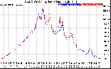 Solar PV/Inverter Performance Photovoltaic Panel Power Output