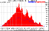 Solar PV/Inverter Performance East Array Power Output & Solar Radiation