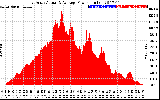 Solar PV/Inverter Performance East Array Actual & Average Power Output