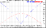 Solar PV/Inverter Performance Sun Altitude Angle & Azimuth Angle