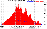 Solar PV/Inverter Performance Total PV Panel Power Output & Solar Radiation