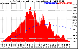 Solar PV/Inverter Performance Total PV Panel & Running Average Power Output