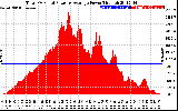 Solar PV/Inverter Performance Total PV Panel Power Output