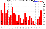 Solar PV/Inverter Performance Weekly Solar Energy Production Value