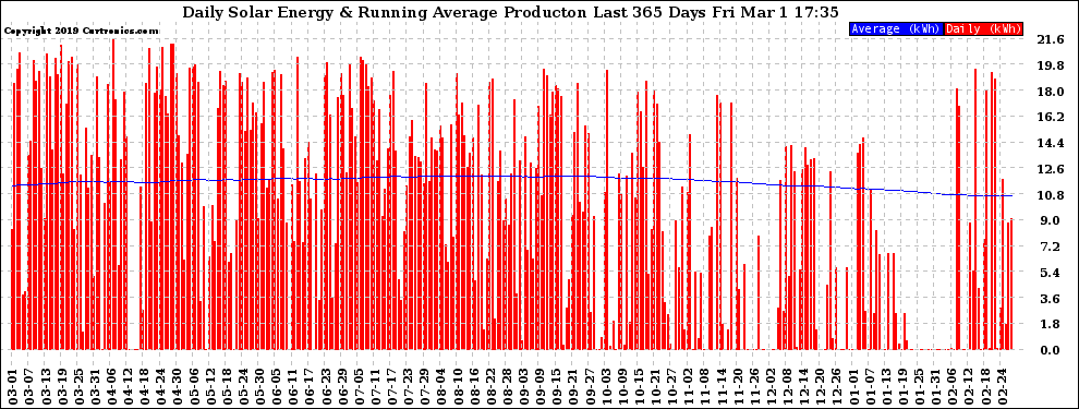 Solar PV/Inverter Performance Daily Solar Energy Production Running Average Last 365 Days