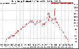 Solar PV/Inverter Performance Daily Energy Production Per Minute