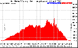 Solar PV/Inverter Performance Inverter Power Output