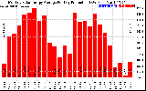 Solar PV/Inverter Performance Monthly Solar Energy Production Average Per Day (KWh)