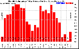 Solar PV/Inverter Performance Monthly Solar Energy Value Average Per Day ($)