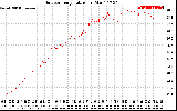 Solar PV/Inverter Performance Outdoor Temperature