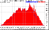 Solar PV/Inverter Performance Solar Radiation & Effective Solar Radiation per Minute